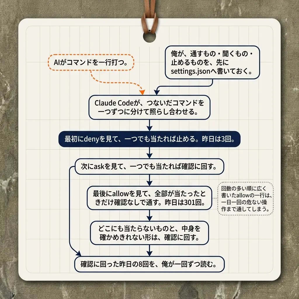 一件のコマンドが振り分けられる縦の流れ図。橙の破線の札「AIがコマンドを一行打つ。」と、紺の札「俺が、通すもの・聞くもの・止めるものを、先にsettings.jsonへ書いておく。」の両方から、紺の札「Claude Codeが、つないだコマンドを一つずつに分けて照らし合わせる。」へ矢印が入る。そこから紺の矢印が下へ順に、紺で塗った「最初にdenyを見て、一つでも当たれば止める。昨日は3回。」、「次にaskを見て、一つでも当たれば確認に回す。」、「最後にallowを見て、全部が当たったときだけ確認なしで通す。昨日は301回。」、「どこにも当たらないものと、中身を確かめきれない形は、確認に回す。」とたどる。askの札と最後の札から、紺の札「確認に回った昨日の8回を、俺が一回ずつ読む。」へ矢印が集まる。allowの札の横には、灰の点線の札「回数の多い順に広く書いたallowの一行は、一日一回の危ない操作まで通してしまう。」が点線で添えてある