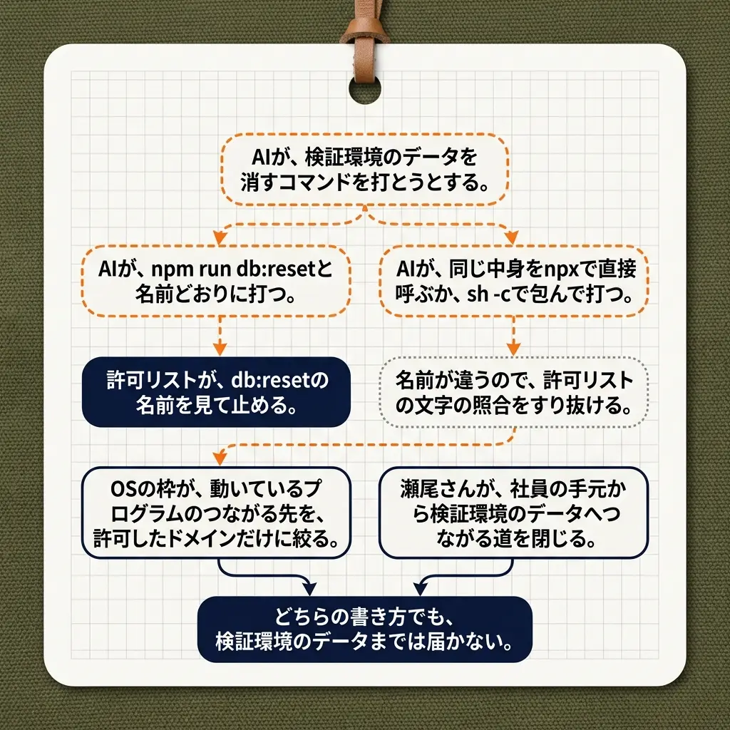 許可リストとその外側の層を示す流れ図。橙の破線の札「AIが、検証環境のデータを消すコマンドを打とうとする。」から、橙の破線矢印が二つに分かれる。一方の橙の破線の札「AIが、npm run db:resetと名前どおりに打つ。」は、紺で塗った「許可リストが、db:resetの名前を見て止める。」に届く。もう一方の橙の破線の札「AIが、同じ中身をnpxで直接呼ぶか、sh -cで包んで打つ。」は、灰の点線の札「名前が違うので、許可リストの文字の照合をすり抜ける。」を抜けて、紺の札「OSの枠が、動いているプログラムのつながる先を、許可したドメインだけに絞る。」へ進む。その札と、隣の紺の札「瀬尾さんが、社員の手元から検証環境のデータへつながる道を閉じる。」から、紺の矢印が紺で塗った「どちらの書き方でも、検証環境のデータまでは届かない。」に集まる