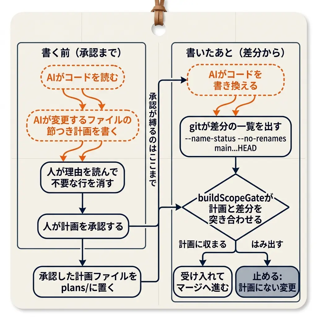 計画の承認と差分の照合の流れ図。左の書く前(承認まで)の枠では、AIがコードを読み、変更するファイルの節つき計画を書く(橙の破線)。人が理由を読んで不要な行を消し、計画を承認する(紺の実線)。承認が縛るのはここまで、の矢印で右の書いたあと(差分から)の枠へ移り、AIがコードを書き換える(橙の破線)。gitが差分の一覧を出し、承認した計画ファイルと一緒にbuildScopeGateが突き合わせ、計画に収まれば受け入れてマージへ進み、はみ出せば止める