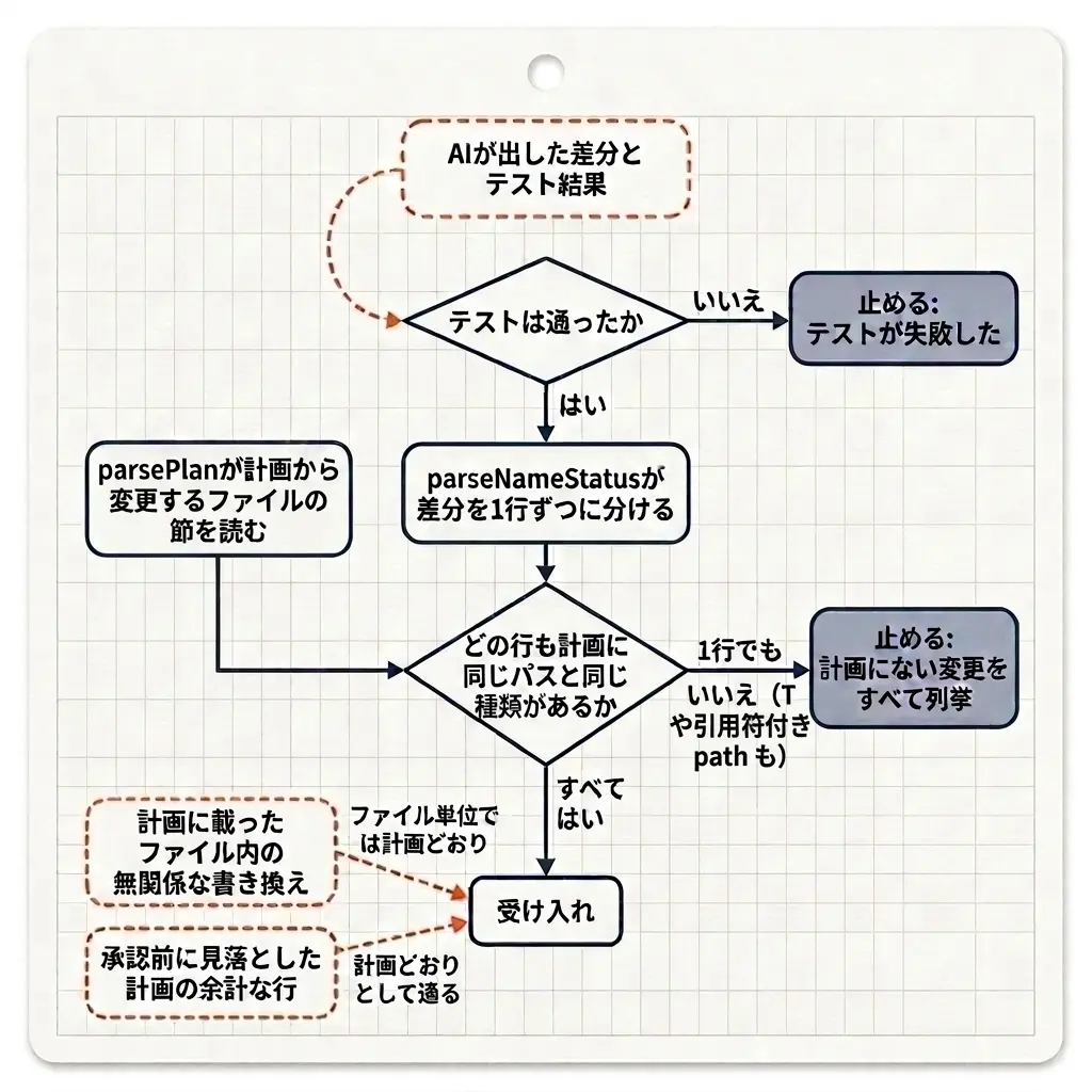 判定の段の流れ図。AIが出した差分とテスト結果(橙の破線)が、テストは通ったか、で判定され、いいえなら止める: テストが失敗した、へ。はいならparseNameStatusが差分を1行ずつに分け、parsePlanが読んだ計画と合わせて、どの行も計画に同じパスと同じ種類があるか、を判定する。1行でもいいえ(T や引用符付き path も)なら止める: 計画にない変更をすべて列挙、すべてはいなら受け入れ。左下の橙の破線の2枚、計画に載ったファイル内の無関係な書き換え、と、承認前に見落とした計画の余計な行、は判定を通らずに受け入れへ届く