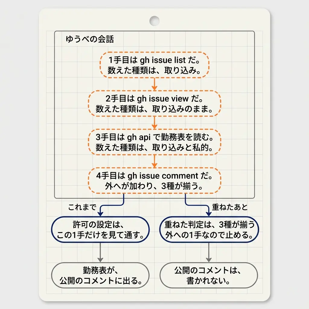 ゆうべの4手を順に数えると、1手目と2手目で取り込み、3手目の勤務表の読み出しで私的、4手目の gh issue comment で外へが加わって3種が揃う。許可の設定はこの1手だけを見て通し、勤務表が公開のコメントに出る。重ねた判定は3種が揃う外への1手なので止め、公開のコメントは書かれない