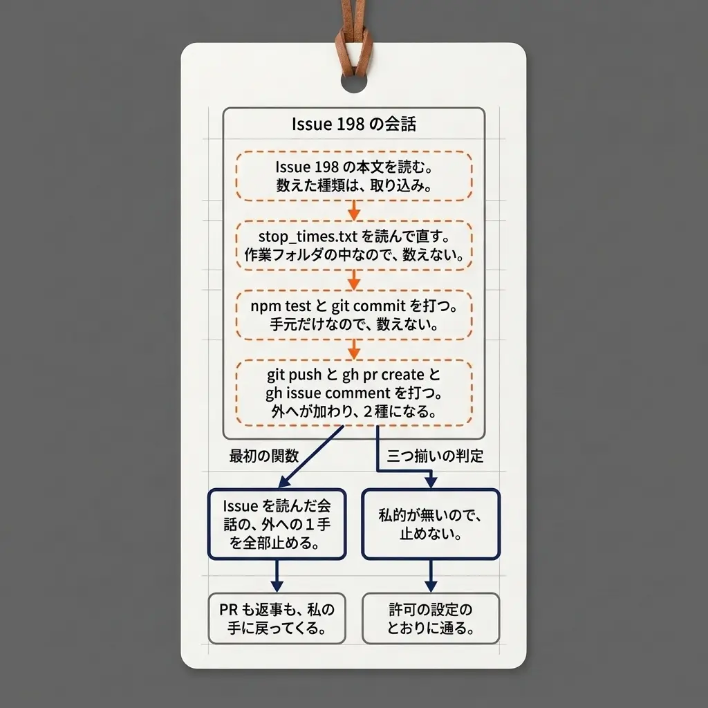 Issue 198 の会話は、本文を読んで取り込み、stop_times.txt の修正と npm test・git commit は数えず、git push・gh pr create・gh issue comment で外へが加わって2種にとどまる。最初の関数は Issue を読んだ会話の外への1手を全部止め、PR も返事も手に戻ってくる。三つ揃いの判定は私的が無いので止めず、許可の設定のとおりに通る