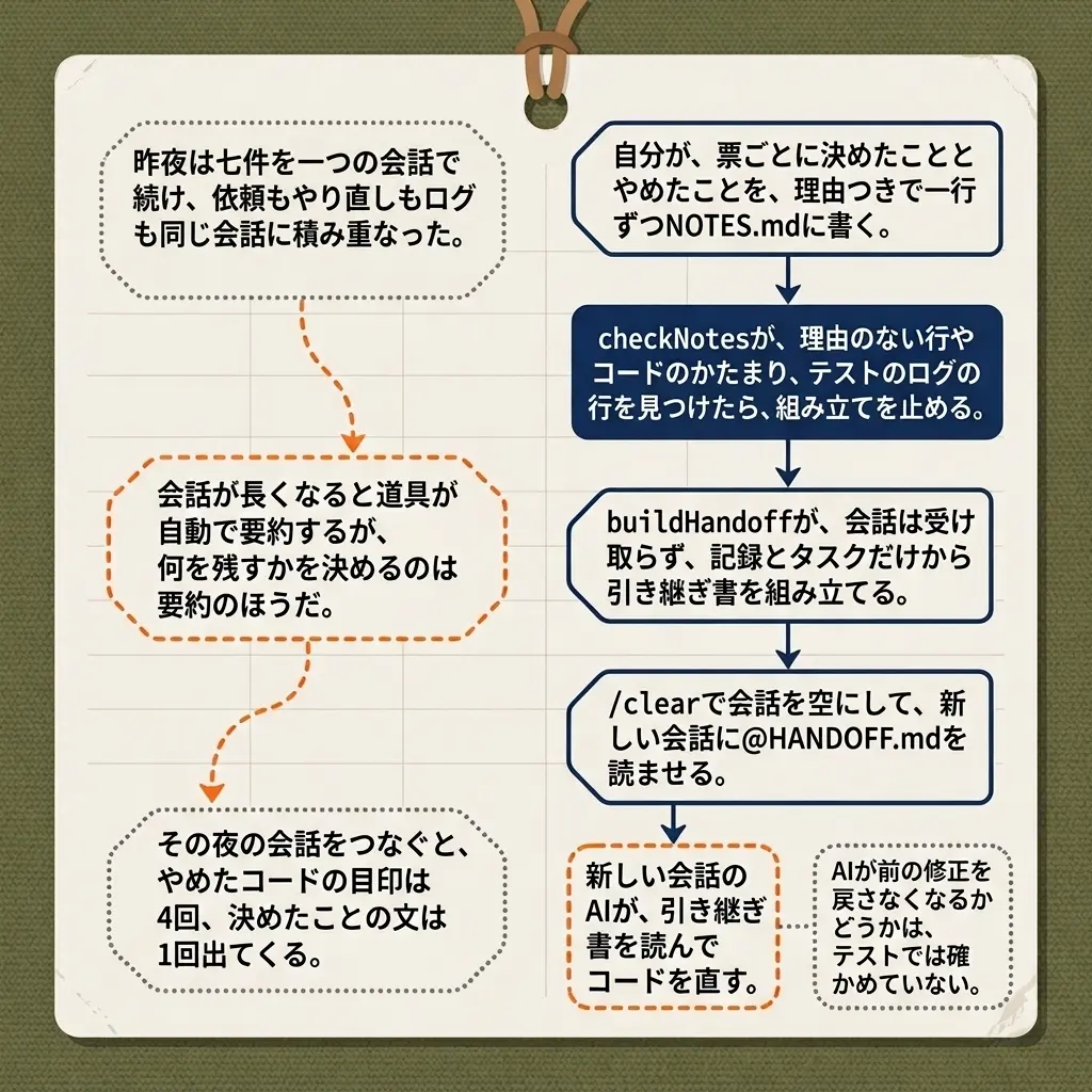 次の会話に何が入るかを、二つの道で比べた流れ図。一つ目の道では、灰の点線の札「昨夜は七件を一つの会話で続け、依頼もやり直しもログも同じ会話に積み重なった。」から橙の破線矢印が出る。矢印は橙の破線の札「会話が長くなると道具が自動で要約するが、何を残すかを決めるのは要約のほうだ。」を通り、灰の点線の札「その夜の会話をつなぐと、やめたコードの目印は4回、決めたことの文は1回出てくる。」に行き着く。二つ目の道では、紺の矢印が順につながる。紺の札「自分が、票ごとに決めたこととやめたことを、理由つきで一行ずつNOTES.mdに書く。」から、紺で塗った「checkNotesが、理由のない行やコードのかたまり、テストのログの行を見つけたら、組み立てを止める。」、紺の札「buildHandoffが、会話は受け取らず、記録とタスクだけから引き継ぎ書を組み立てる。」、紺の札「/clearで会話を空にして、新しい会話に@HANDOFF.mdを読ませる。」を経て、橙の破線の札「新しい会話のAIが、引き継ぎ書を読んでコードを直す。」へ進む。最後の札の横には、灰の点線の札「AIが前の修正を戻さなくなるかどうかは、テストでは確かめていない。」が点線で添えてある