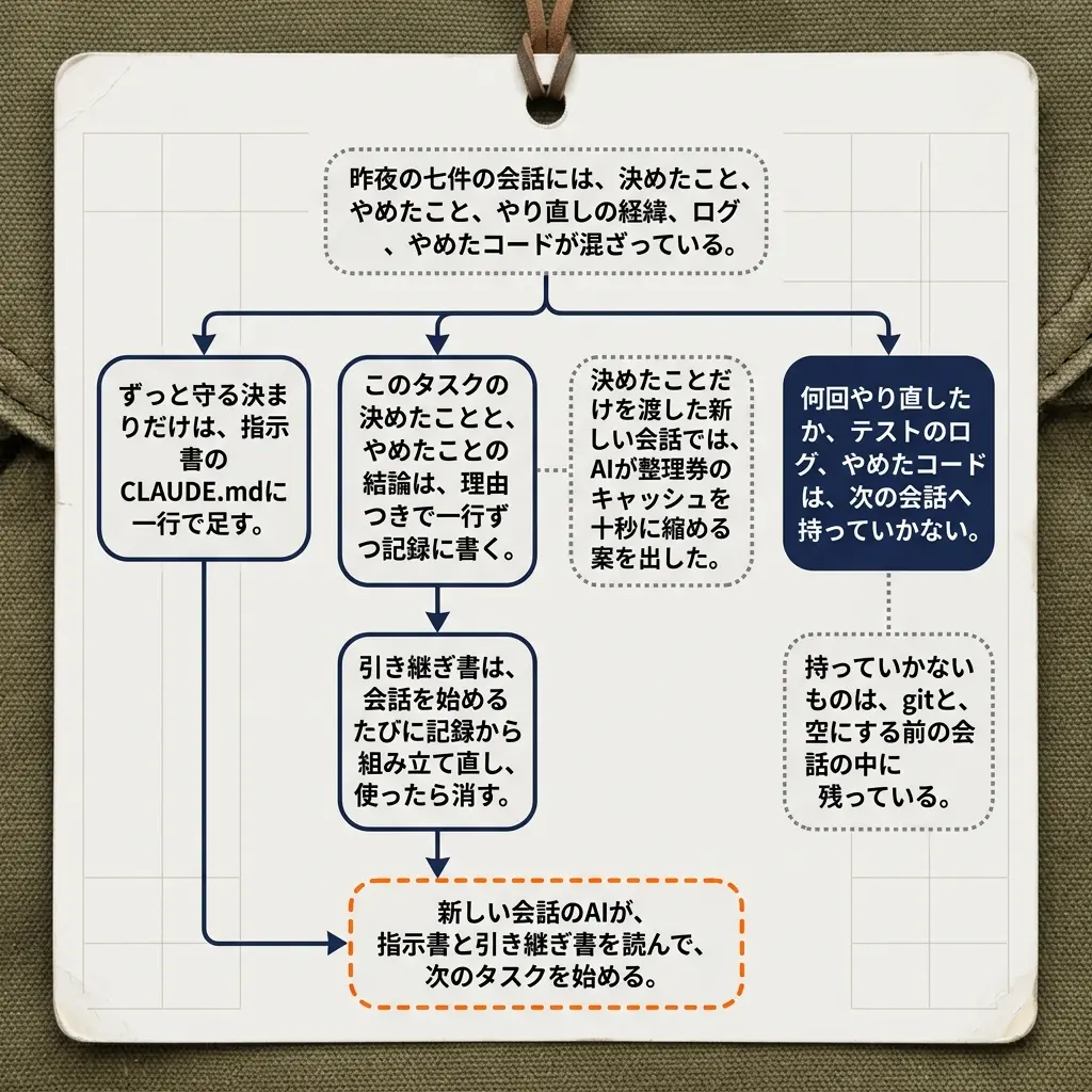 昨夜の会話の中身を、行き先ごとに分けた図。上の灰の点線の札「昨夜の七件の会話には、決めたこと、やめたこと、やり直しの経緯、ログ、やめたコードが混ざっている。」から、紺の矢印が三つに分かれる。一つ目は紺の札「ずっと守る決まりだけは、指示書のCLAUDE.mdに一行で足す。」へ向かう。二つ目は紺の札「このタスクの決めたことと、やめたことの結論は、理由つきで一行ずつ記録に書く。」へ向かい、そこから紺の札「引き継ぎ書は、会話を始めるたびに記録から組み立て直し、使ったら消す。」へ続く。記録の札の横には、灰の点線の札「決めたことだけを渡した新しい会話では、AIが整理券のキャッシュを十秒に縮める案を出した。」が点線で添えてある。三つ目は紺で塗った「何回やり直したか、テストのログ、やめたコードは、次の会話へ持っていかない。」へ向かい、その下に灰の点線の札「持っていかないものは、gitと、空にする前の会話の中に残っている。」が点線で添えてある。指示書の札と引き継ぎ書の札からは紺の矢印が下りて、橙の破線の札「新しい会話のAIが、指示書と引き継ぎ書を読んで、次のタスクを始める。」に集まる