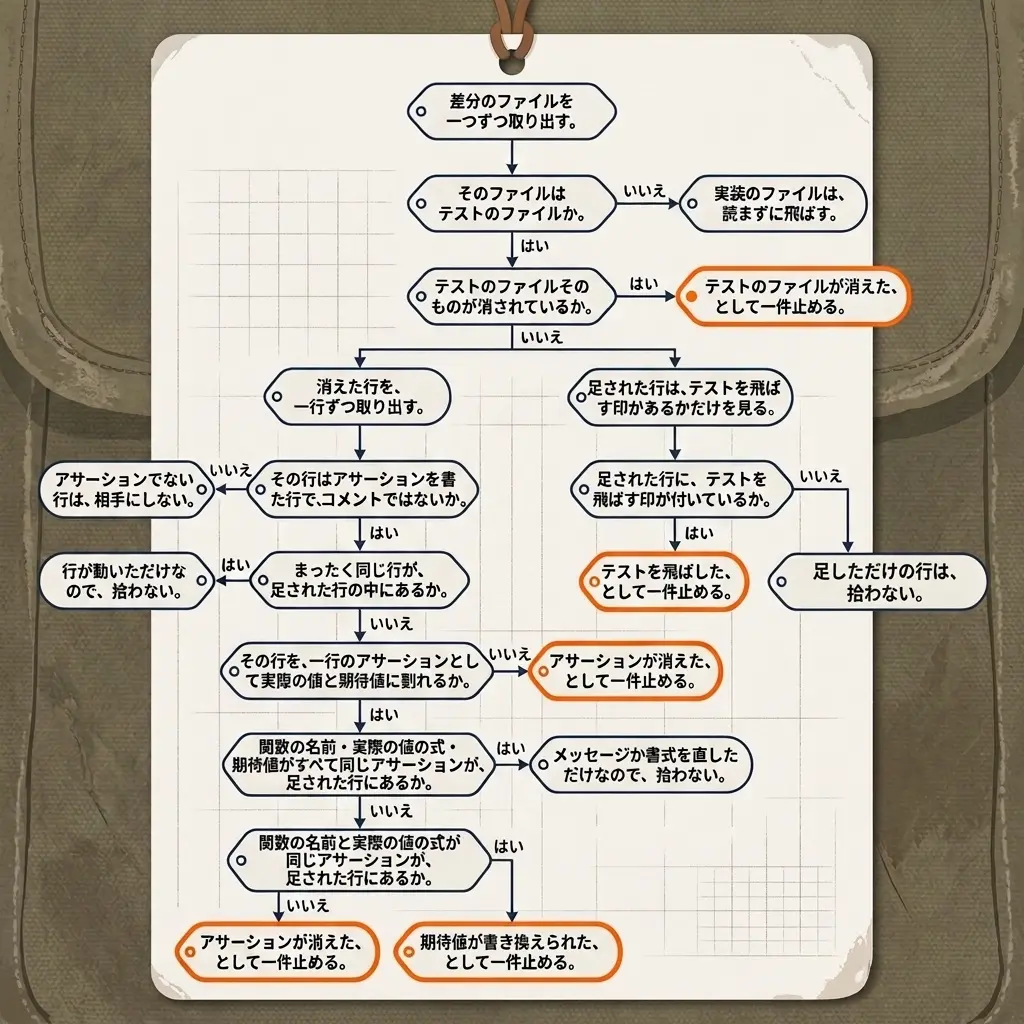 差分の1行をどの結論に仕分けるかの流れ図。差分のファイルを一つずつ取り出し、テストのファイルでなければ読まずに飛ばす。テストのファイルそのものが消されていれば、テストのファイルが消えた、として橙の枠で一件止める。消されていなければ二手に分かれる。左は消えた行を一行ずつ見て、アサーションでない行やコメントは相手にせず、まったく同じ行が足されていれば動いただけで拾わない。一行のアサーションとして割れなければアサーションが消えた、として止める。関数の名前と実際の値の式と期待値がすべて同じ行が足されていればメッセージか書式を直しただけで拾わない。関数の名前と実際の値の式だけが同じ行が足されていれば期待値が書き換えられた、として止め、なければアサーションが消えた、として止める。右は足された行にテストを飛ばす印があれば、テストを飛ばした、として止め、なければ足しただけの行は拾わない。止める先は橙の枠の四つ