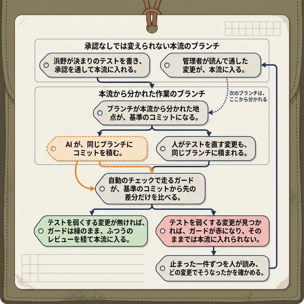 基準から先を比べ、人が通したものが次の基準になる流れ図。上の枠は承認なしでは変えられない本流のブランチで、浜野が決まりのテストを書き承認を通して本流に入れる札と、管理者が読んで通した変更が本流に入る札がある。浜野の札から、本流から分かれた作業のブランチの枠へ下り、ブランチが本流から分かれた地点が基準のコミットになる。そこから、橙の破線の札、AIが同じブランチにコミットを積む、と、紺の札、人がテストを直す変更も同じブランチに積まれる、に分かれ、両方が、自動のチェックで走るガードが基準のコミットから先の差分だけを比べる、の札に入る。ガードからは、テストを弱くする変更が無ければ緑のままふつうのレビューを経て本流に入る、と、見つかれば赤になりそのままでは本流に入れられない、に分かれ、赤のほうは、止まった一件ずつを人が読みどの変更でそうなったかを確かめる、を経て管理者の札へ上る。管理者の札からは点線で、次のブランチはここから分かれる、と基準のコミットへ戻る