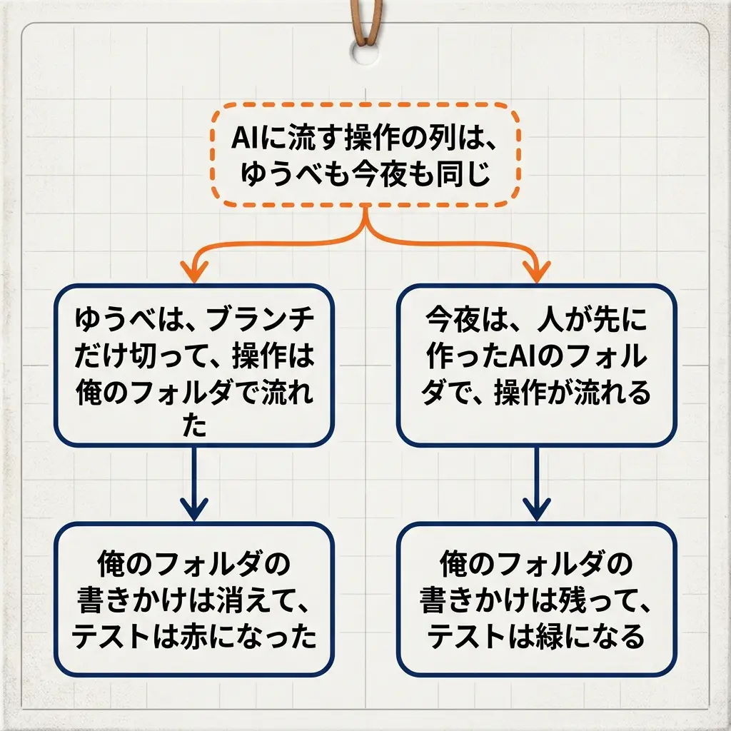 ゆうべと今夜で AI に流す操作の列は同じ。ゆうべは俺のフォルダで流れて書きかけが消え、テストは赤。今夜は人が先に作った AI のフォルダで流れて書きかけが残り、テストは緑になる