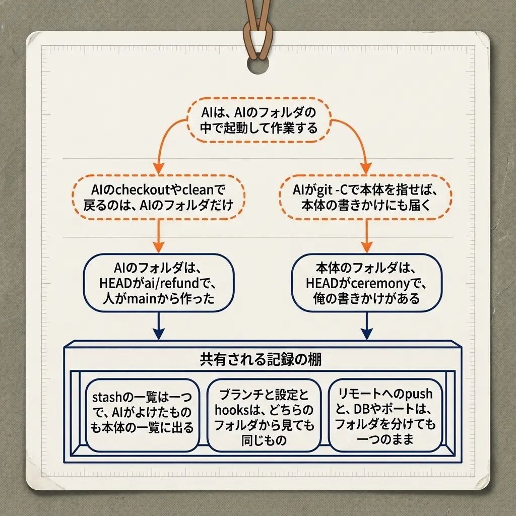AI は AI のフォルダの中で作業し、checkout や clean で戻るのは AI のフォルダだけ。git -C で本体を指せば本体の書きかけにも届く。二つのフォルダの下には、stash の一覧・ブランチと設定と hooks・リモートへの push や DB とポートという、共有される記録の棚が一つある