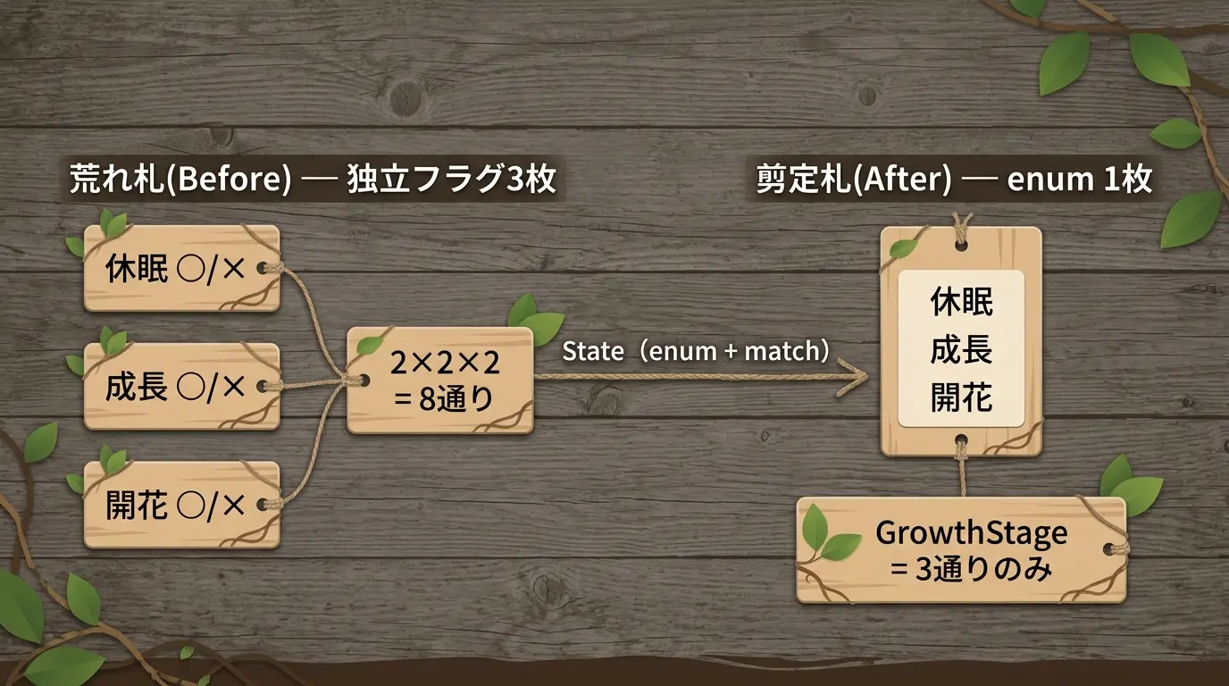 荒れ札(Before)は独立した3枚のフラグ札で8通りを作れてしまうが、剪定札(After)は1枚のenum札に統合され3通りだけになる対比図