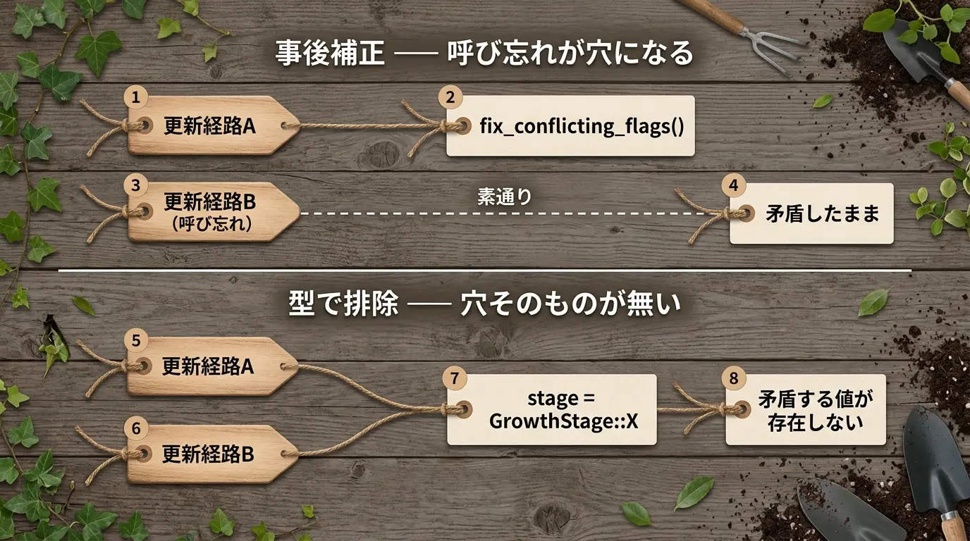 事後補正は呼び忘れた経路が抜け穴になり矛盾したままになるが、型で排除する設計はどの経路を通っても矛盾する値が存在しないことを示す対比図