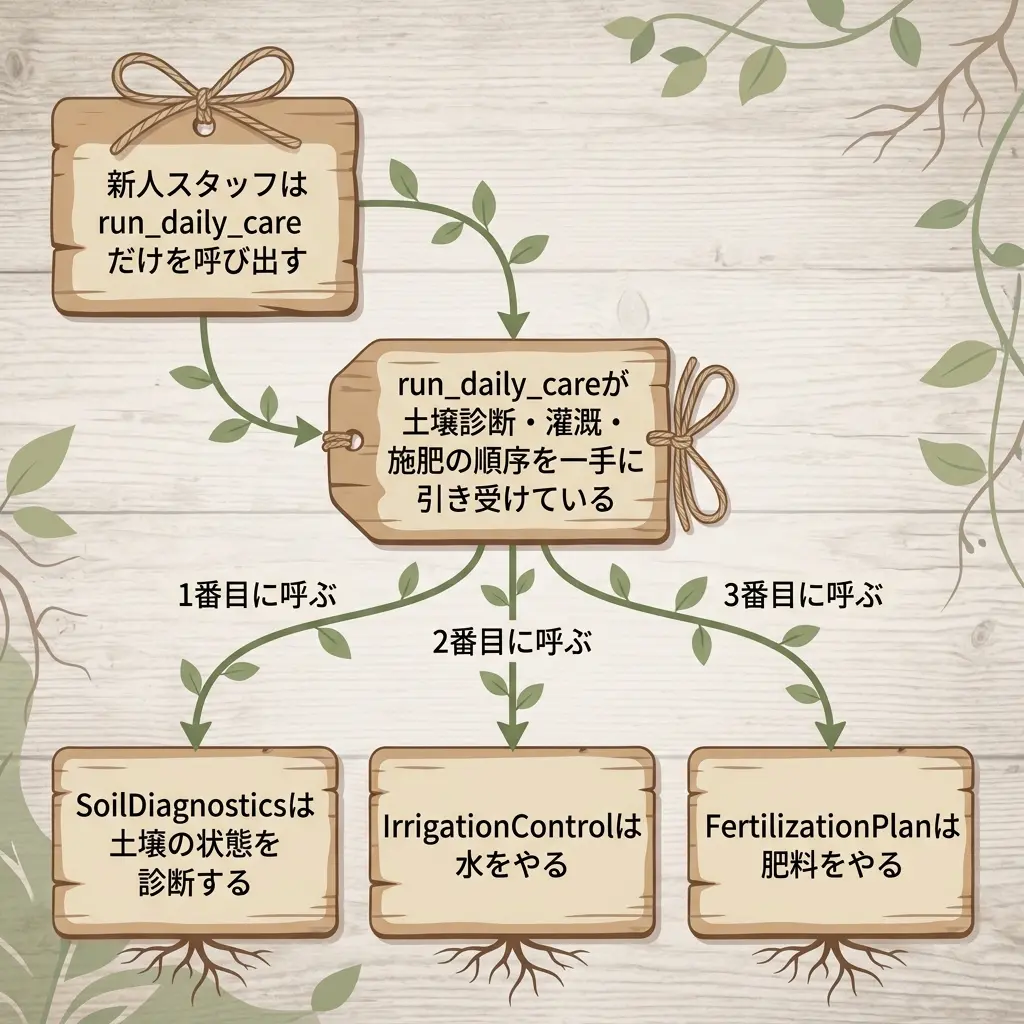 新人スタッフはrun_daily_careだけを呼び出し、run_daily_careが土壌診断・灌漑・施肥の順に一本道で呼び出す構造図