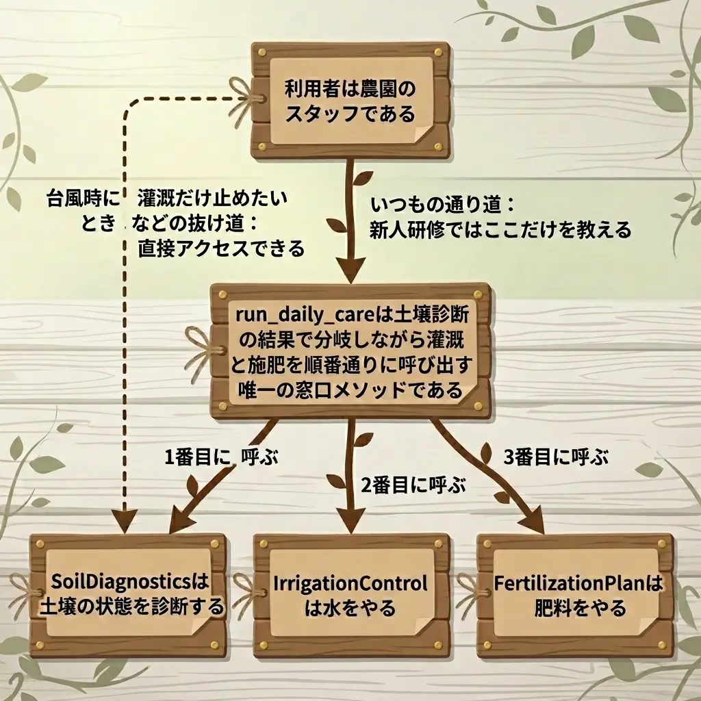 利用者からrun_daily_careへ向かう太い実線の通り道と、土壌診断へ直接アクセスできる破線の抜け道が併存する構造図