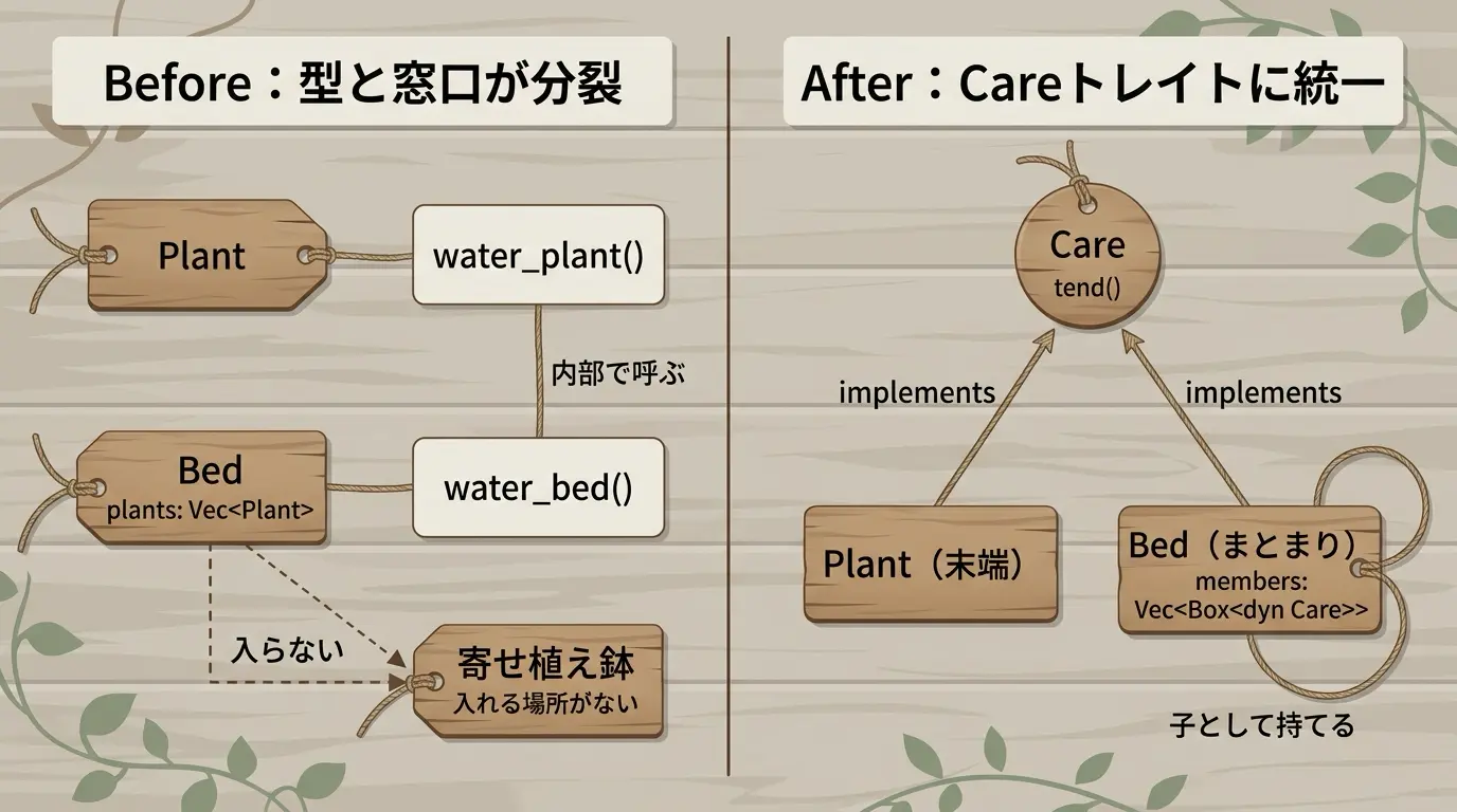 Compositeパターンの型構造をBefore/Afterで対比する図。Beforeでは個別のPlantとまとまりのBedが別の関数water_plant()・water_bed()に分裂し寄せ植え鉢を入れる場所がない。AfterではCareトレイトのtend()をPlant(末端)とBed(まとまり)の両方が実装し、Bedは子として自分自身を持てる