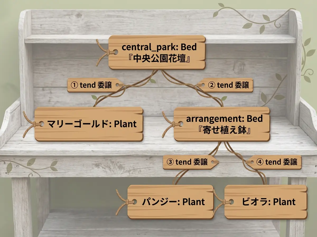 central_park(中央公園花壇)のtend()が、マリーゴールドと寄せ植え鉢arrangementへ①②の順で委譲され、さらにarrangementがパンジーとビオラへ③④の順で再帰的に委譲する3階層のツリー図