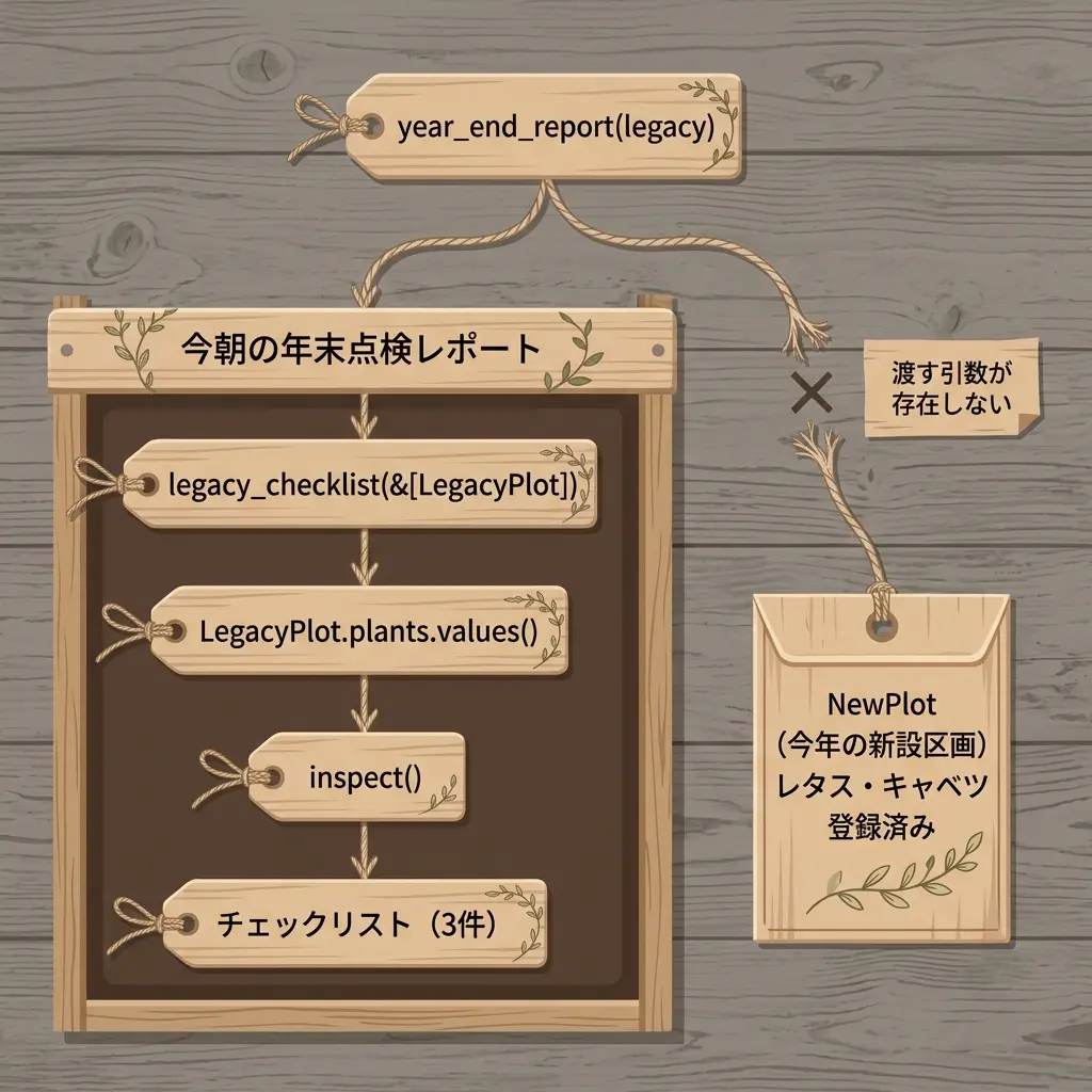 年末点検レポートの通り道はLegacyPlotのところで完結しており、正しく登録されたNewPlotへは渡す引数が存在しないため線が繋がっていないことを示す図