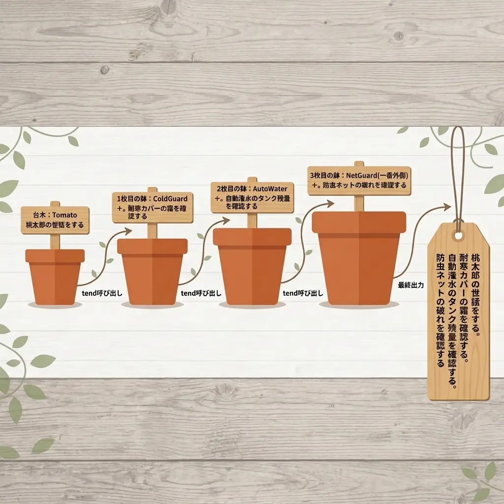 Decoratorの積み重ね順とtend()出力順の対応図。左から台木のTomato(桃太郎の世話をする)、1枚目の鉢ColdGuard(耐寒カバーの霜を確認する)、2枚目の鉢AutoWater(自動潅水のタンク残量を確認する)、3枚目の鉢NetGuard・一番外側(防虫ネットの破れを確認する)と鉢が順に大きくなりながら並び、tend呼び出しの矢印でつながって、最終出力として4つの確認文が積み重なった木札が右端に描かれている