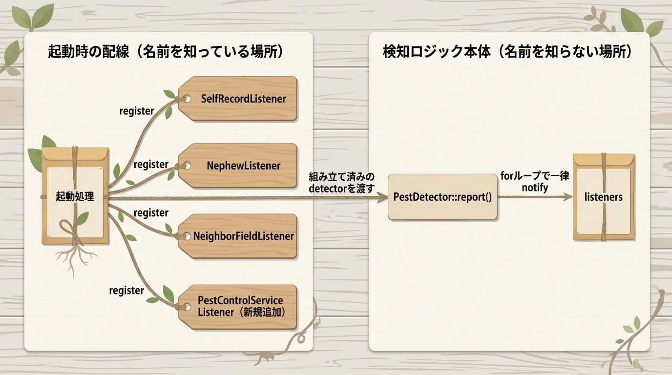 左は起動時の配線（名前を知っている場所）で起動処理からSelfRecordListener・NephewListener・NeighborFieldListener・PestControlServiceListener（新規追加）へregisterの矢が4本伸びる。右は検知ロジック本体（名前を知らない場所）でPestDetector::report()からlistenersへforループで一律notifyの矢が1本だけ。両者は組み立て済みのdetectorを渡す、の矢でつながる左右対比図