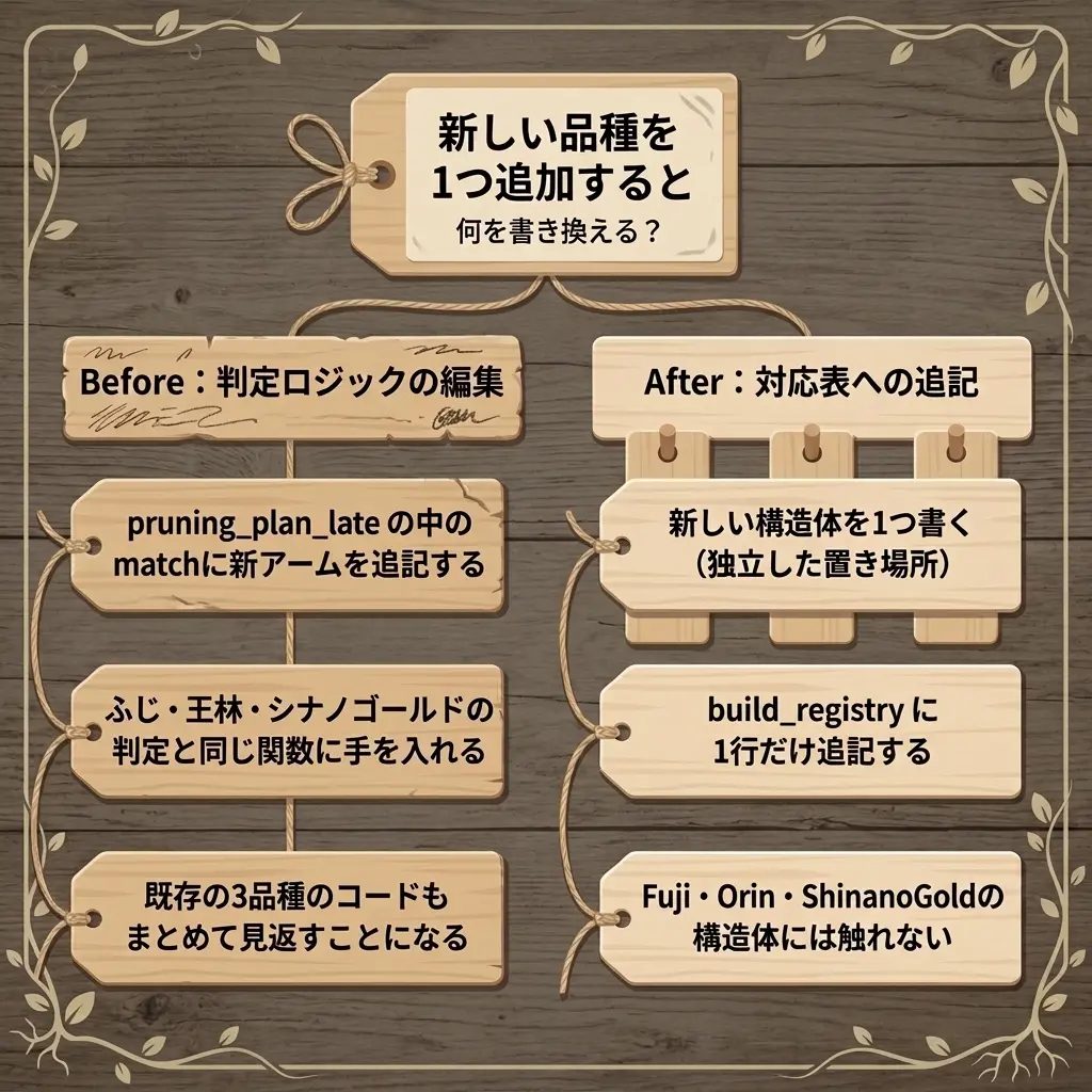 新しい品種を1つ追加すると何を書き換えるかの対比図。Beforeは判定ロジックの編集:pruning_plan_lateの中のmatchに新アームを追記する→ふじ・王林・シナノゴールドの判定と同じ関数に手を入れる→既存の3品種のコードもまとめて見返すことになる、という3段の傷んだ木札。Afterは対応表への追記:新しい構造体を1つ書く(独立した置き場所)→build_registryに1行だけ追記する→Fuji・Orin・ShinanoGoldの構造体には触れない、という3段のきれいな木札を、道具棚のペグに掛けた様子で示したインフォグラフィック