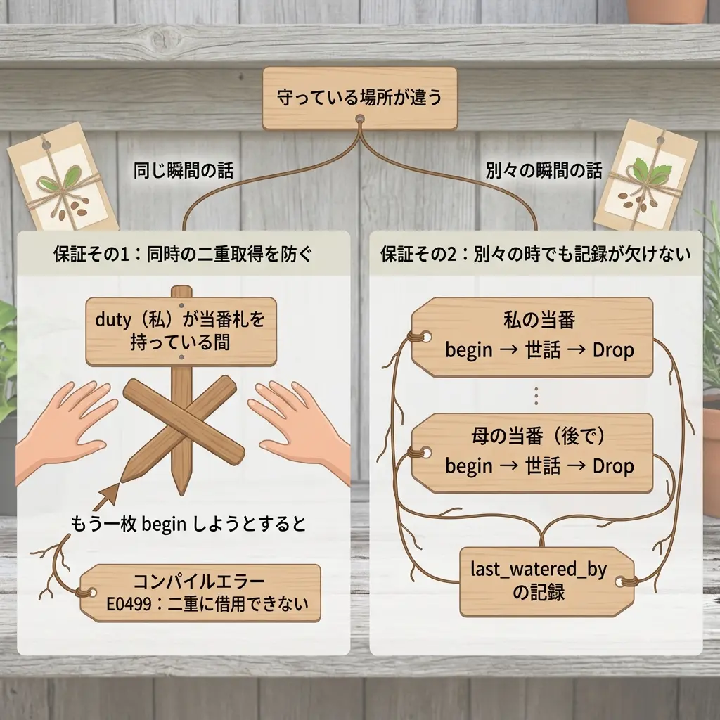 2種類の保証の切り分けを示すインフォグラフィック。保証その1「同時の二重取得を防ぐ」では、duty(私)が当番札を持っている間に、もう一枚beginしようとすると2本の園芸支柱に阻まれコンパイルエラーE0499「二重に借用できない」が起きる様子を示す。保証その2「別々の時でも記録が欠けない」では、私の当番(begin→世話→Drop)と母の当番(後で、begin→世話→Drop)がそれぞれ独立に、同じlast_watered_byの記録タグへ根で繋がっている。両者は中央の「守っている場所が違う」という札へ、それぞれ「同じ瞬間の話」「別々の瞬間の話」というラベルで接続されている