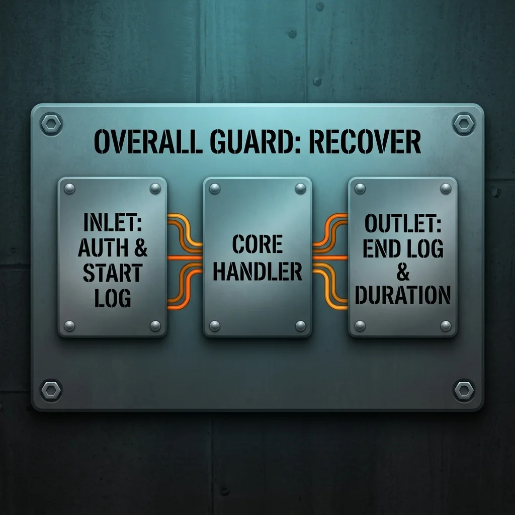 Cross-cutting concern diagram showing an overall guard outer plate containing inlet and outlet plates surrounding the core handler