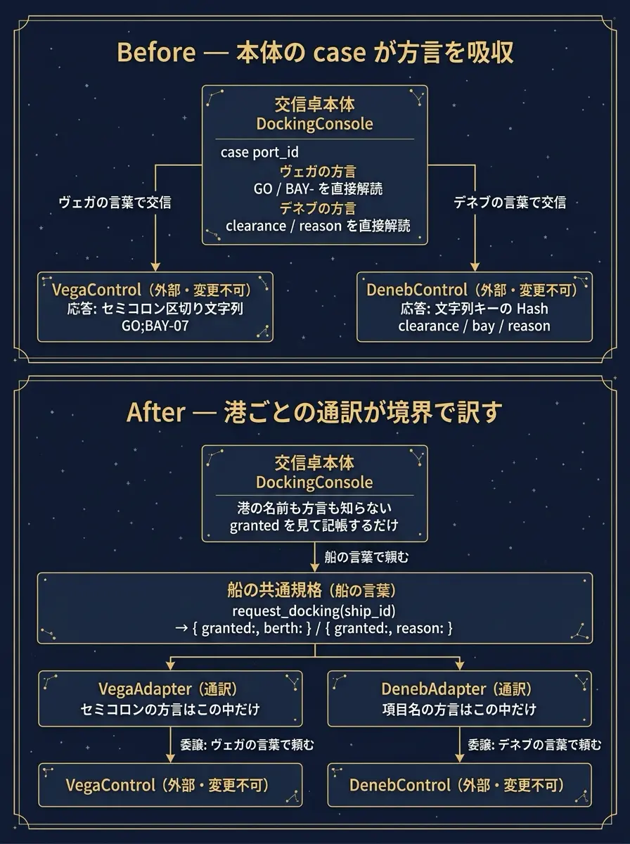 BeforeとAfterの構造対比図。Beforeは交信卓本体DockingConsoleのcaseがヴェガのセミコロン区切り文字列とデネブの文字列キーHashという港ごとの方言を直接解読し、それぞれの港の言葉で交信している。Afterは本体が船の共通規格request_dockingにだけ話しかけ、VegaAdapter・DenebAdapterという港ごとの通訳が委譲で各港の管制モジュールに頼み、方言は各通訳の中だけに閉じ込められることを示す