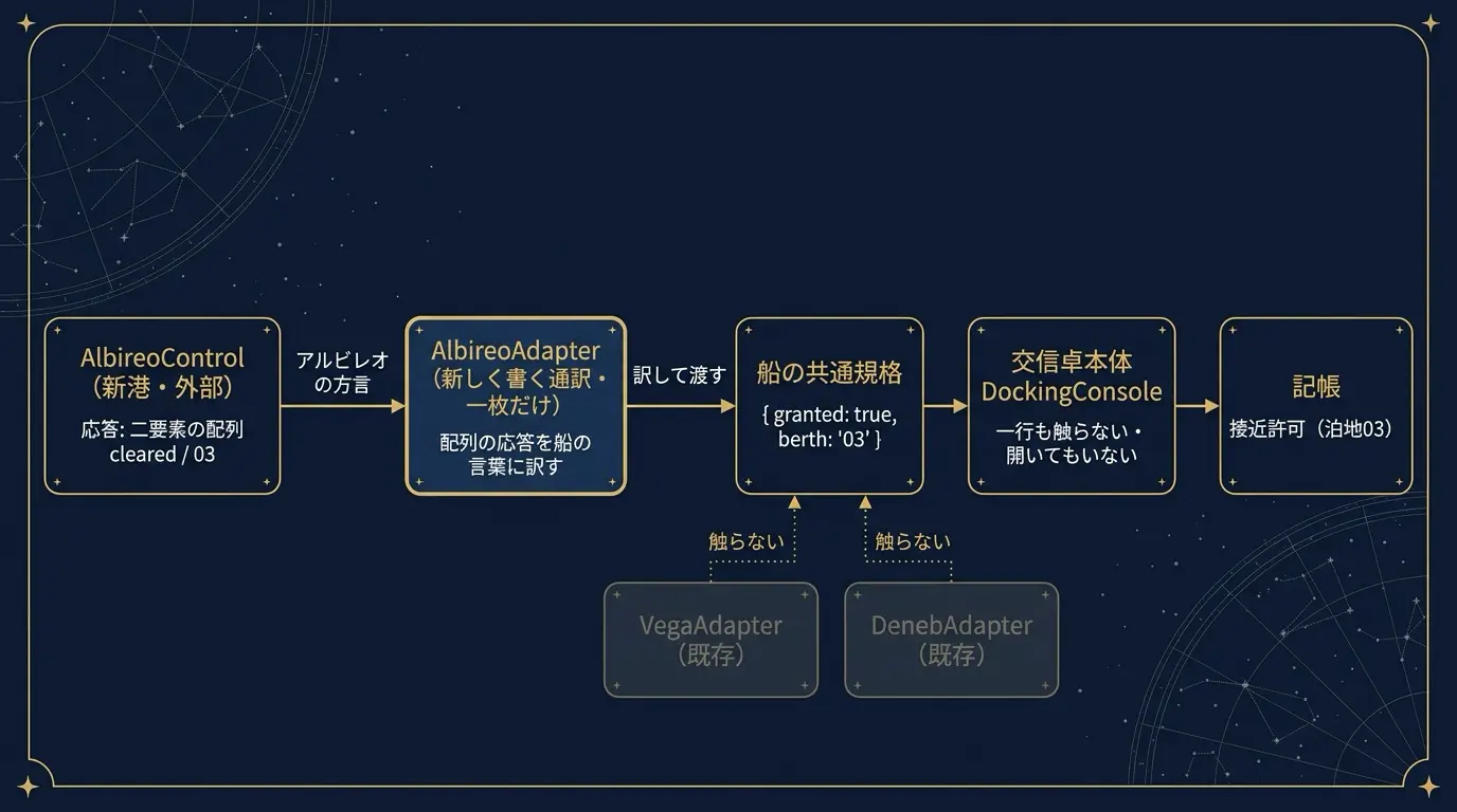 新港追加時の変更範囲の図。新港アルビレオの外部管制モジュールの配列応答を、新しく書く通訳AlbireoAdapter一枚が船の共通規格に訳して渡し、交信卓本体DockingConsoleは一行も触らず記帳の接近許可(泊地03)まで流れる。既存のVegaAdapter・DenebAdapterには触らないことを点線で示す
