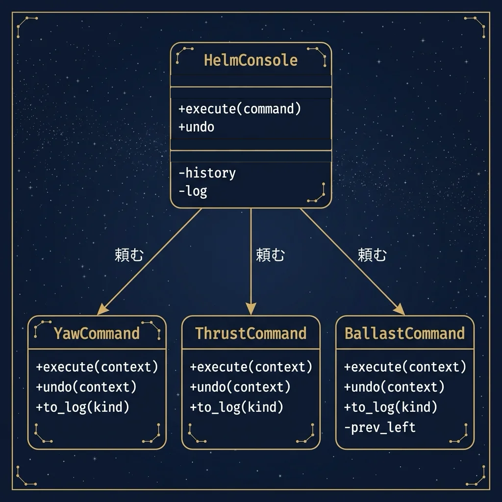 HelmConsole から三つのカードクラス(YawCommand・ThrustCommand・BallastCommand)へ「頼む」と書かれた金の矢印が伸びるクラス図。三つのカードクラスは同じ execute / undo / to_log を持つ兄弟で、継承の線はどこにも無い。BallastCommand だけ prev_left を追加で持つ。
