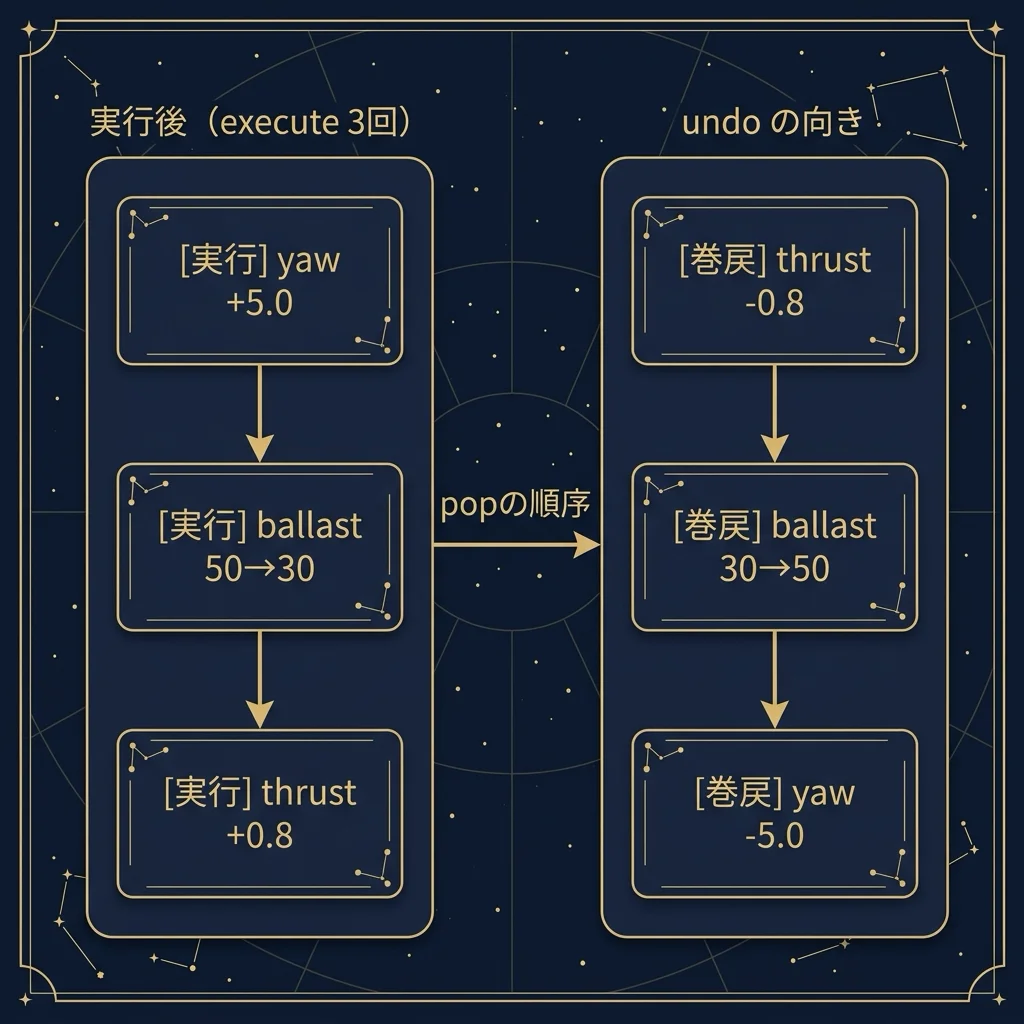 左の縦積みが実行順（execute 3回）で [実行] yaw +5.0 → [実行] ballast 50→30 → [実行] thrust +0.8。右の縦積みが undo の向きで [巻戻] thrust -0.8 → [巻戻] ballast 30→50 → [巻戻] yaw -5.0。左右をつなぐ横矢印に「popの順序」と書かれ、実行順と巻戻順が鏡合わせになっていることを示すスタック図。