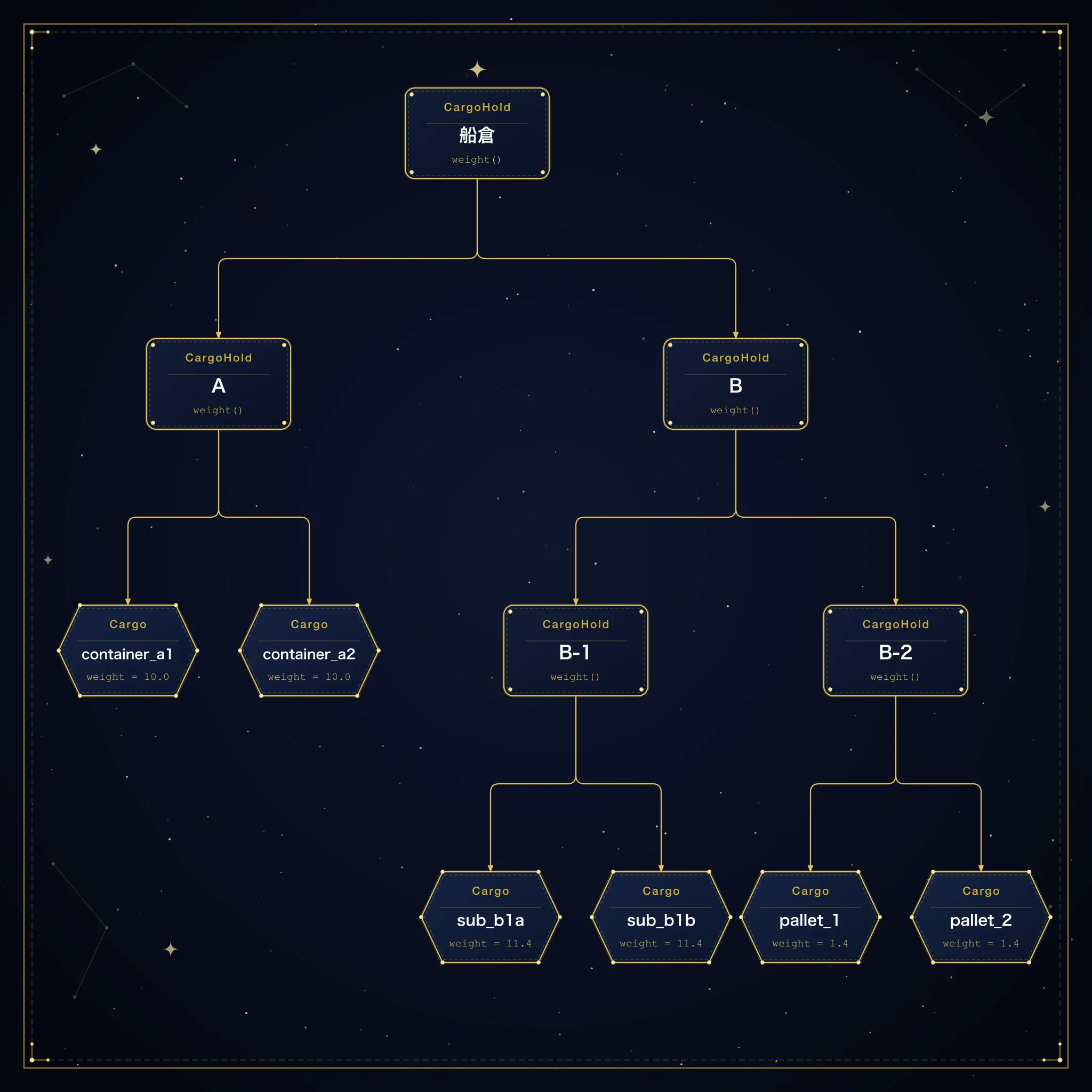 Composite の3層構造:CargoHold(船倉)の下に CargoHold(A・B)、B の下に CargoHold(B-1・B-2)、それぞれの下に Cargo 葉(container / sub / pallet)が並ぶ木構造図