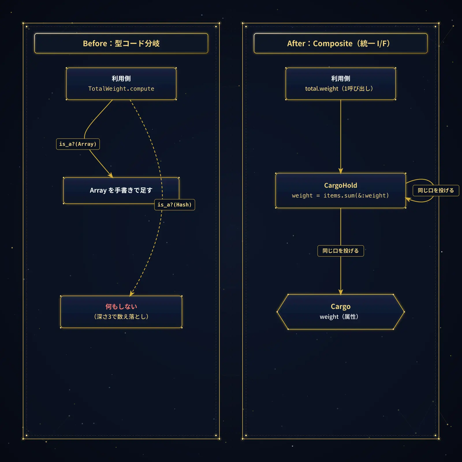 Before/After 対比:Before は利用側 TotalWeight.compute が is_a?(Array) と is_a?(Hash) で分岐、Hash 側は「何もしない」で深さ3で数え落とし。After は利用側 total.weight(1呼び出し)から CargoHold・Cargo へ「同じ口を投げる」統一 I/F 呼び出し