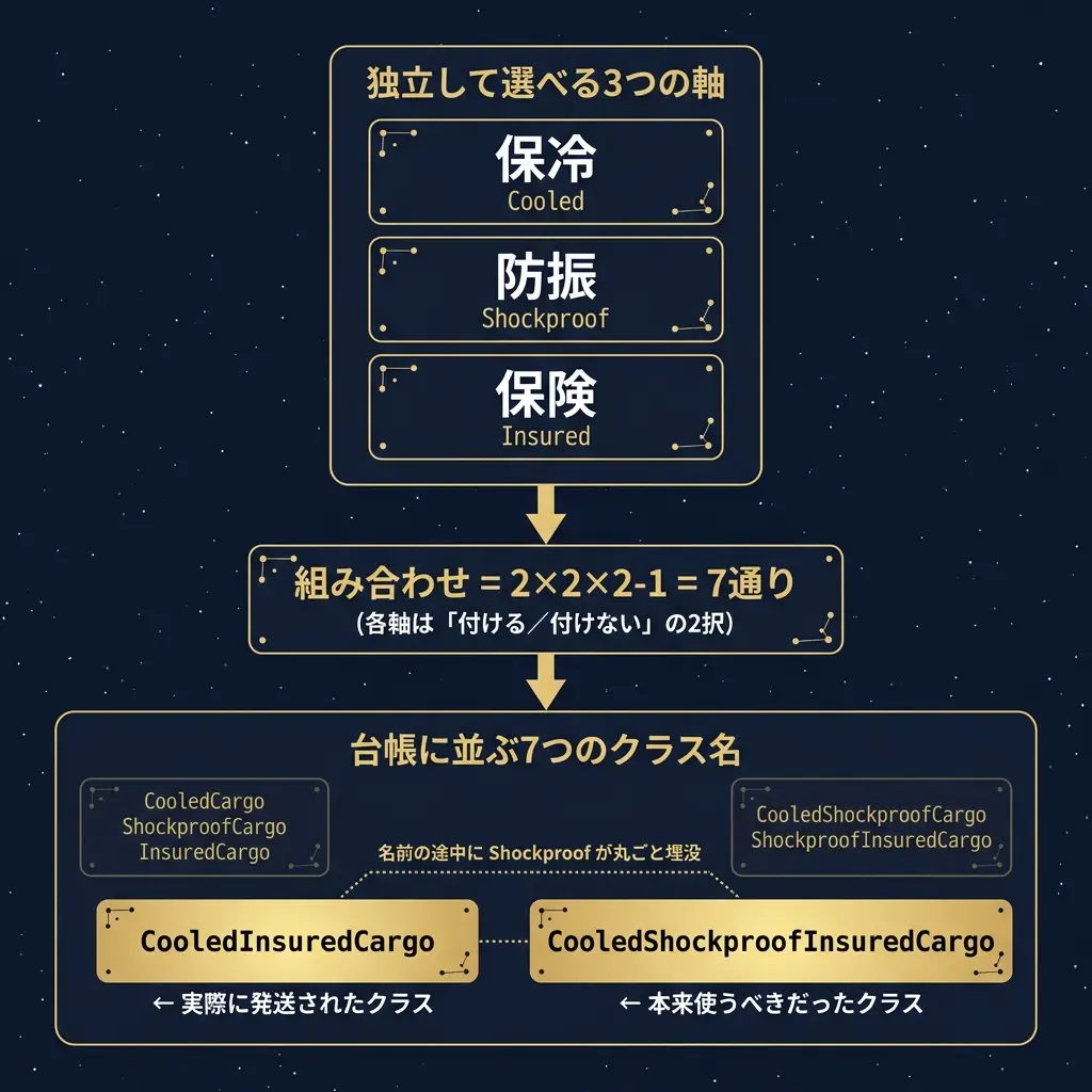 保冷・防振・保険という独立した3つの軸から、付ける／付けないの掛け算で7つのクラス名が生まれる構造を示した星図風の図。実際に発送に使われたCooledInsuredCargoと、本来使うべきだったCooledShockproofInsuredCargoが、名前の途中のShockproofという文字列だけ埋没するほど酷似していることを点線で結んで強調している