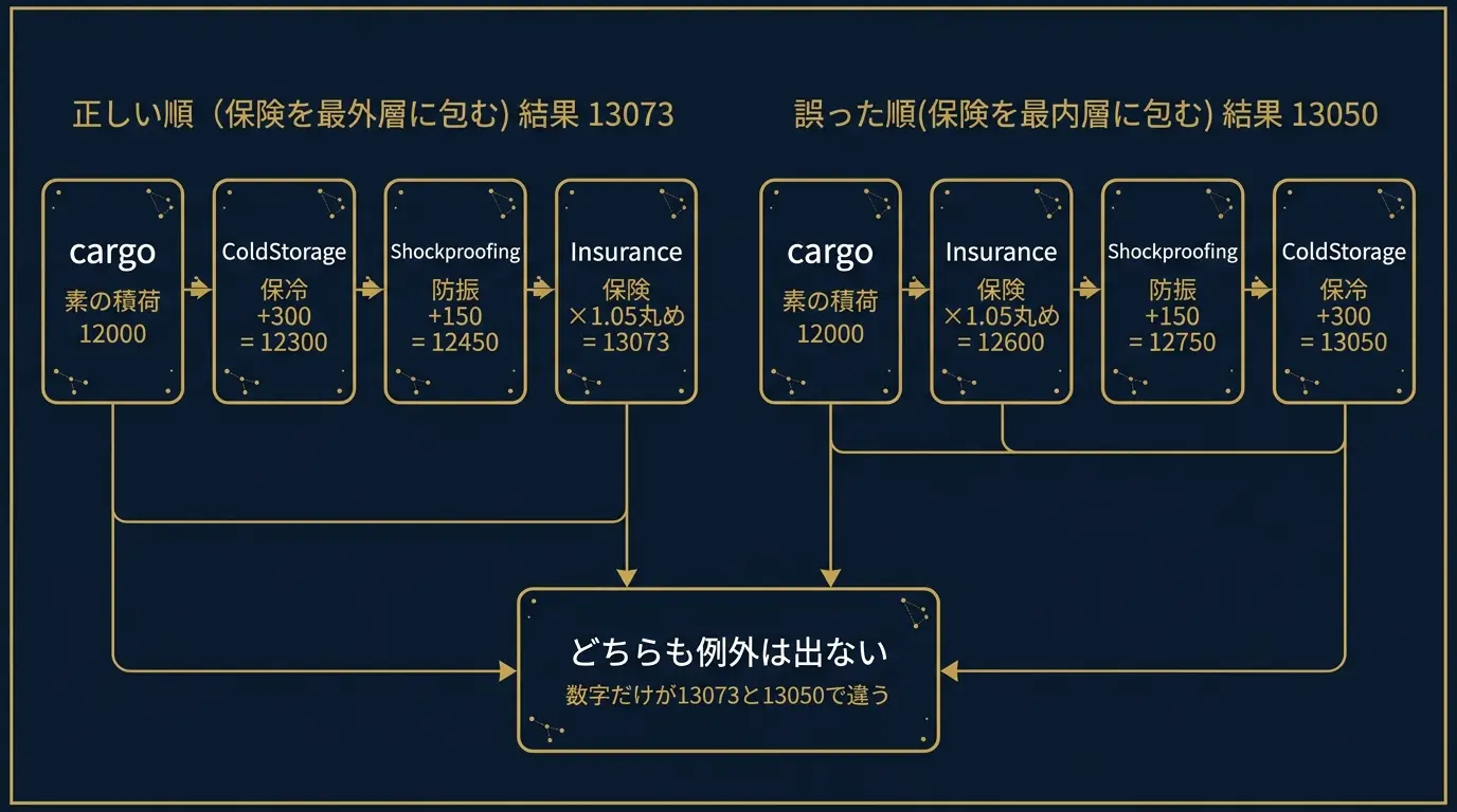同じ3つのラッパー（保冷ColdStorage・防振Shockproofing・保険Insurance）を逆の順序で重ねると最終金額が変わることを示した星図風の図。保険を最外層に包む正しい順では素の積荷12000から保冷+300・防振+150と積み上がり保険の5%が掛かって13073に、保険を最内層に包む誤った順では12000に先に保険の5%が掛かって12600に丸められたあと防振+150・保冷+300が積み上がり13050になり、どちらも例外を出さずに数字だけが違う結果になることを対比している
