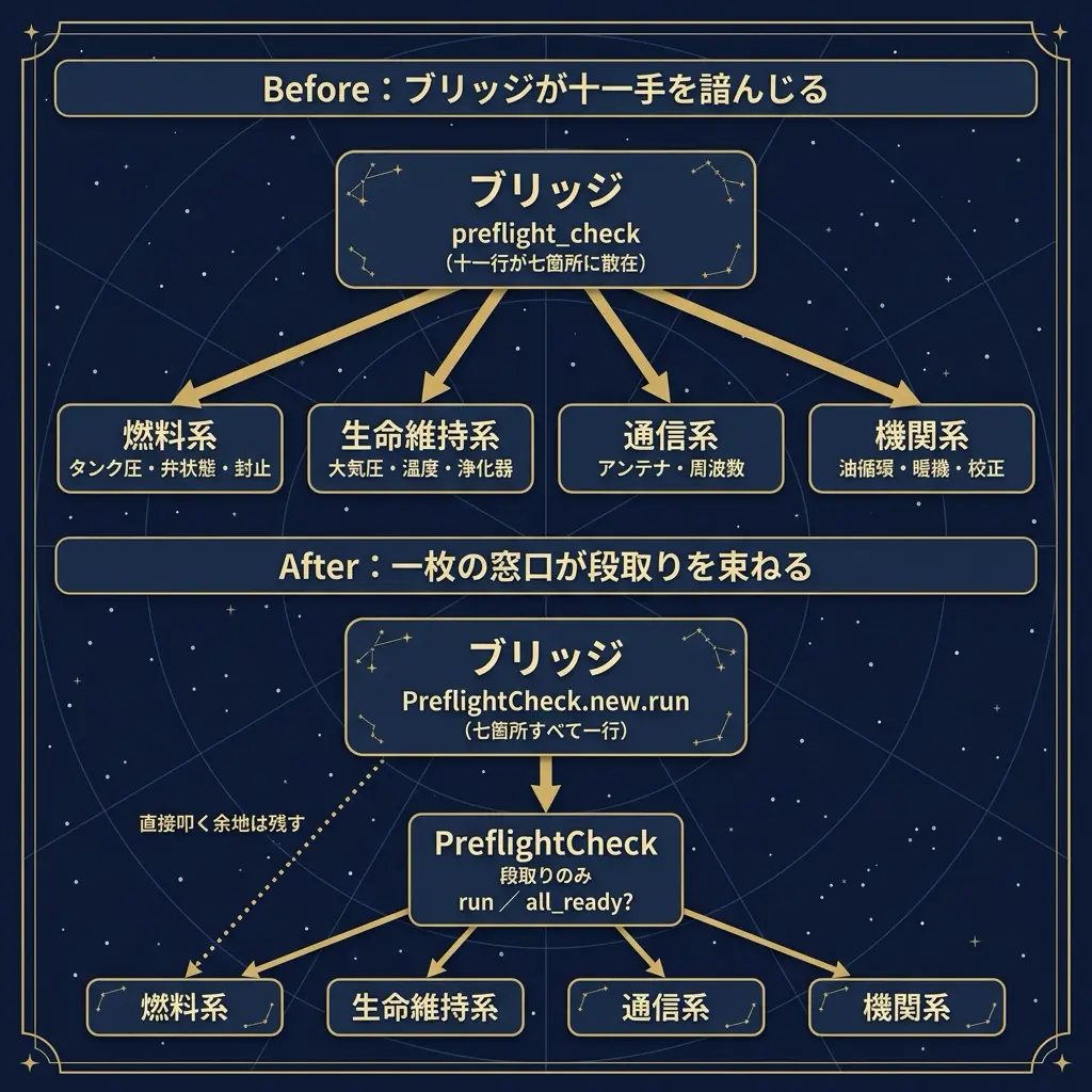 Facadeパターンの Before/After 構造比較図。Before はブリッジが下位4系統(燃料系・生命維持系・通信系・機関系)の内部順序を直接叩く。After はブリッジが PreflightCheck を1回呼び、PreflightCheck が下位を束ねる。下位への直接アクセス余地は点線で残る。