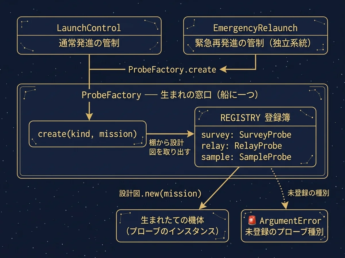 Afterの構造図。通常発進LaunchControlと緊急再発進EmergencyRelaunchの2系統が互いに独立したまま、どちらも生まれの窓口ProbeFactory.createを呼び、窓口がREGISTRY登録簿から設計図（クラス）を取り出してnewし、生まれたての機体を返す。未登録の種別は同じ窓口でArgumentErrorとして鳴ることを示す