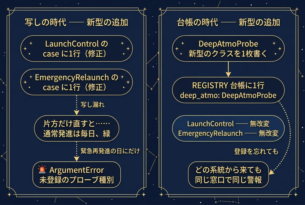 新型追加時の変更範囲の対比図。写しの時代は通常発進と緊急再発進の両方のcaseに1行ずつ修正が要り、写し漏れは通常発進が毎日通るまま緊急再発進の日にだけArgumentErrorとして爆発する。台帳の時代は新型のクラス1枚とREGISTRY台帳への1行だけで両管制は無改変、登録を忘れてもどの系統から来ても同じ窓口で同じ警報が鳴ることを示す