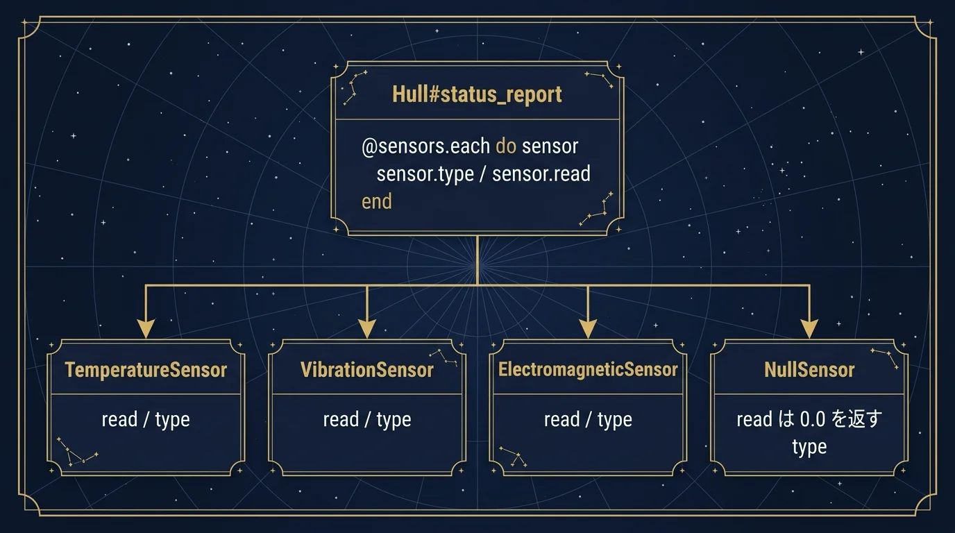 Hull#status_report が @sensors.each で TemperatureSensor / VibrationSensor / ElectromagneticSensor / NullSensor の四つを同じ形(read / type)で呼び分けなく扱う、同一インターフェースとダックタイピングの構造図
