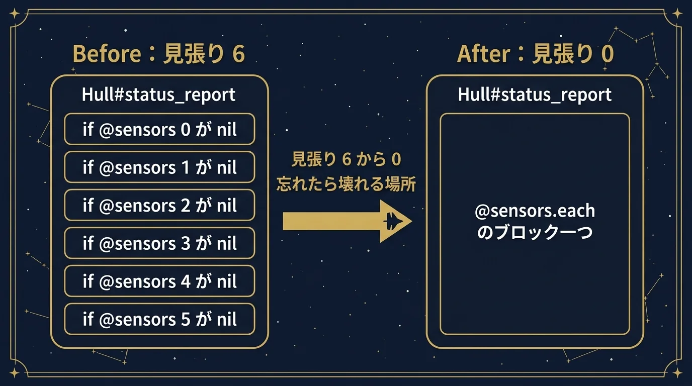 Hull#status_report の見張り数が Before の 6 個から After の 0 個へ、@sensors.each のブロック一つに集約される Before/After 対比図