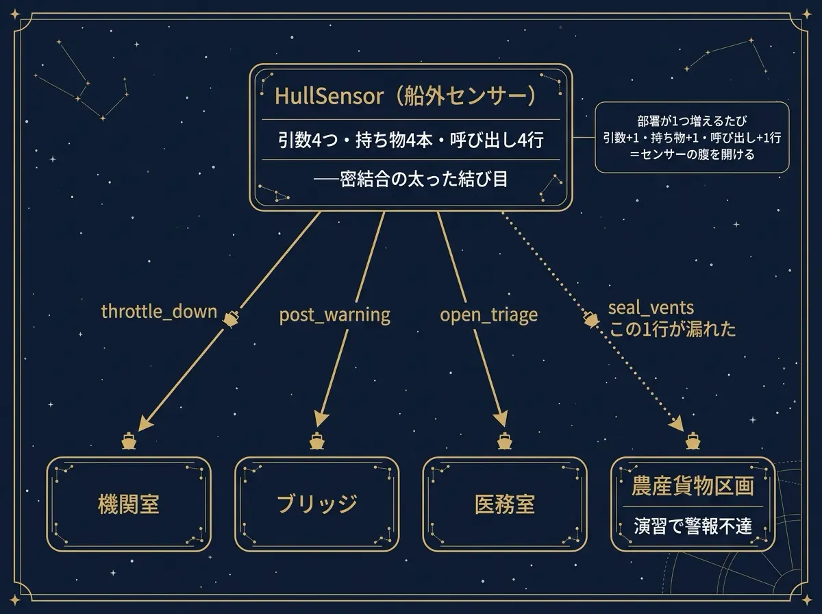 Beforeの密結合構造図。船外センサーが機関室・ブリッジ・医務室を別名メソッドで直接呼び出し、農産貨物区画への呼び出しだけが欠けて警報不達となり、部署が増えるたびセンサー側の修正が必要になることを示す
