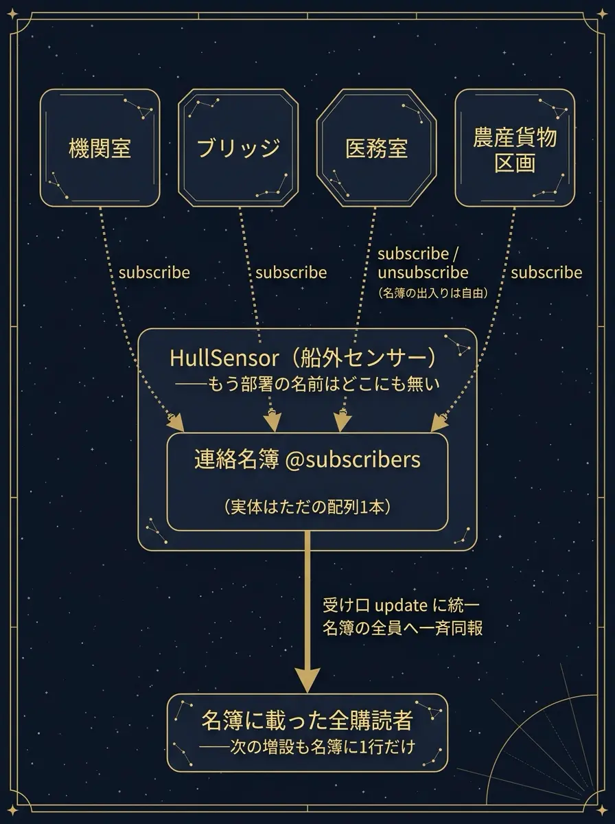Afterの疎結合構造図。各部署がsubscribeでセンサーの購読者名簿に自分から登録しに来て、センサーは名簿に載った全員へ統一受け口updateで一斉同報するだけとなり、通知先の増減がセンサー無改変で済むことを示す