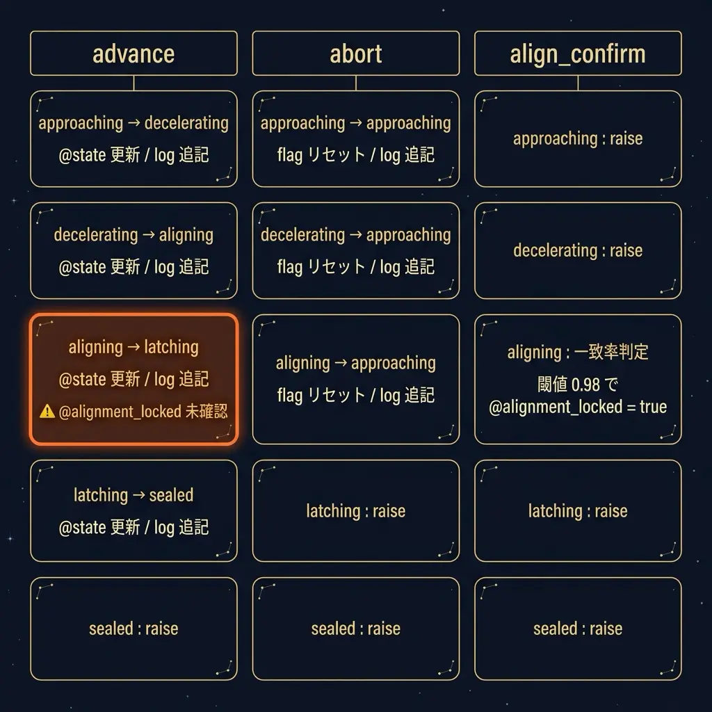 Before の DockingController を advance / abort / align_confirm の3列 × approaching / decelerating / aligning / latching / sealed の5行に整理した15マスの状態遷移マトリクス。advance × aligning のマスだけが橙色で強調され、@alignment_locked 未確認の警告が付いている