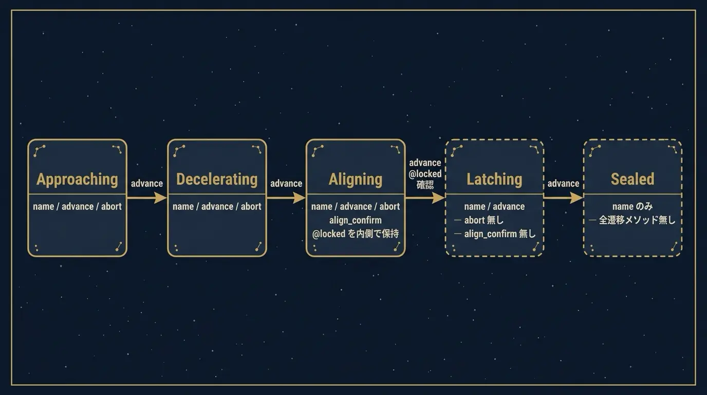 After の5つの状態クラスを左から右へ Approaching → Decelerating → Aligning → Latching → Sealed の連鎖として表した図。Aligning までは生きた実線枠、Latching と Sealed は書かないメソッドがある破線枠。矢印はすべて advance で、Aligning → Latching の遷移には @locked 確認が付く