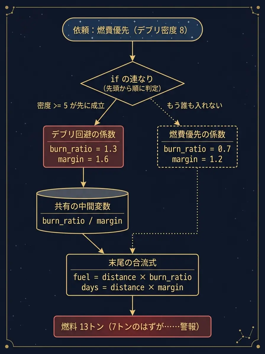 燃費優先の依頼が if の連なりの先頭で「密度 >= 5」のデブリ回避分岐に吸い込まれ、共有の中間変数 burn_ratio / margin が上書きされて末尾の合流式が誤った燃料13トンを算出する因果を示した星図風フローチャート