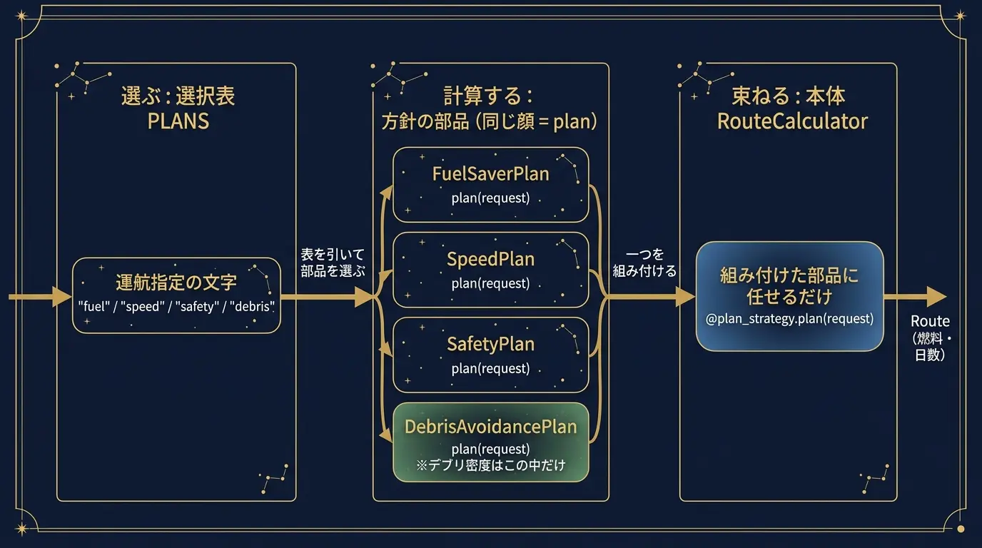 Strategy パターンの三分離を示した星図風の構造図。左の選択表 PLANS が運航指定の文字から部品を選び、中央に同じ顔（plan メソッド）を持つ4つの方針部品が並び、右の本体 RouteCalculator は組み付けた部品に任せるだけで Route（燃料・日数）を返す