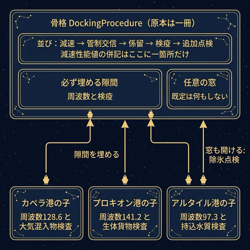 寄港手続きの骨格 DockingProcedure が手順の並びと共通ステップを一箇所だけ持ち、カペラ港・プロキオン港・アルタイル港の3つの子クラスが必ず埋める隙間(周波数と検疫)を埋め、アルタイル港だけが任意の窓(除氷点検のフック)も開けている継承構造を描いた星図風の図