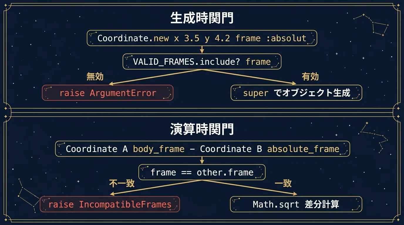 Coordinate.new の生成時関門で VALID_FRAMES 検査を通り無効なら raise ArgumentError 有効なら super でオブジェクト生成、Coordinate 同士の減算の演算時関門で frame 一致を検査し不一致なら raise IncompatibleFrames 一致なら Math.sqrt 差分計算、という二段の関門の流れ図