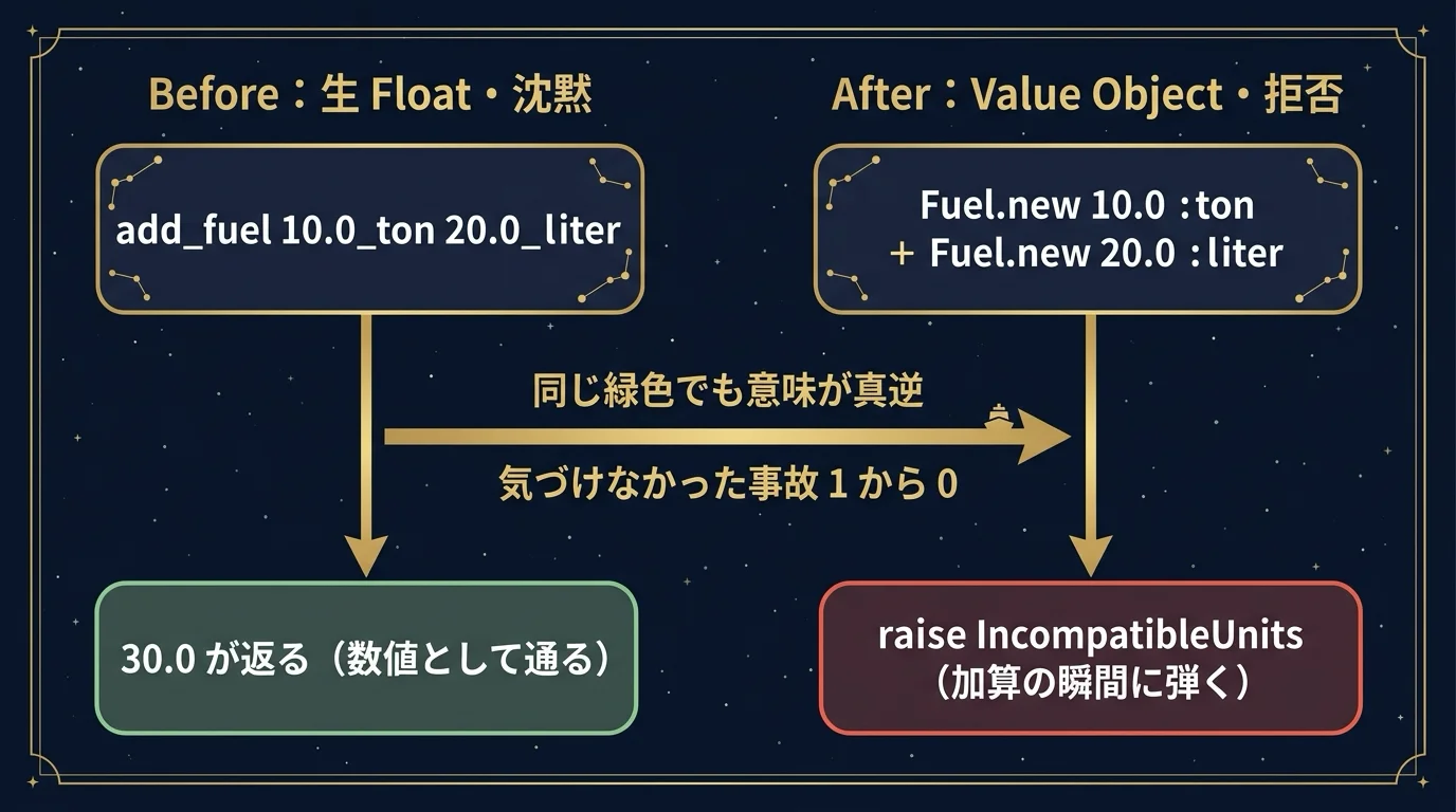 Before 生 Float 沈黙側で add_fuel が 30.0 を数値として通してしまう緑色プレート、After Value Object 拒否側で Fuel.new(:ton)+Fuel.new(:liter) が加算の瞬間に raise IncompatibleUnits で弾かれる赤枠プレート、両者を「同じ緑色でも意味が真逆/気づけなかった事故 1 から 0」の金色矢印で結ぶ Before/After 対比図