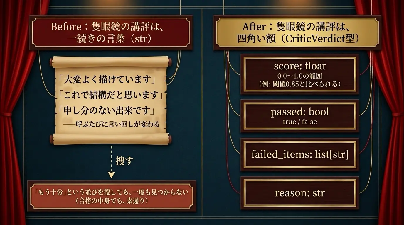 critique()の戻り値をBeforeとAfterで比較する型構造図。Beforeは呼ぶたびに言い回しが変わる自然文の講評であり、「大変よく描けています」等の意味的に明確な合格文でも「もう十分」という文字列は一度も現れない。AfterはCriticVerdict型に置き換わり、score(0.0〜1.0・閾値0.85と比較可能)・passed・failed_items・reasonの4フィールドが均一な枠に収まる