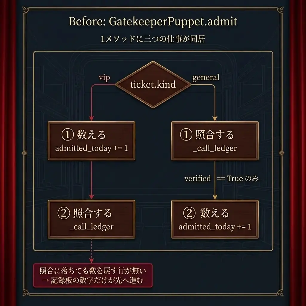 Before の admit メソッドの内部構造。VIP 券は照合より先に admitted_today を数えて失敗しても戻さないのに対し、一般券は _call_ledger の照合で verified を確かめてから数えるため、分岐ごとに状態更新の順序が非対称になっている