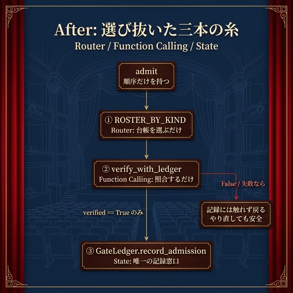 After の admit の処理フロー。ROSTER_BY_KIND（Router）が台帳を選び、verify_with_ledger（Function Calling）が照合し、verified が True の場合にのみ GateLedger.record_admission（State）が入場を記録することで、状態を書き換える窓口が一箇所に絞られている