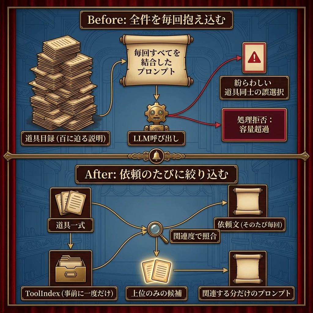 道具選択のBefore/Afterアーキテクチャ比較図。Beforeは百に迫る道具目録全件を毎回結合したプロンプトでLLMを呼び出し誤選択やコンテキスト超過を招く様子を、Afterはbuild_indexで事前に一度だけ道具をベクトル化しておき依頼のたびにsearch_toolsが関連度で上位のみを絞り込んで渡す様子を示す